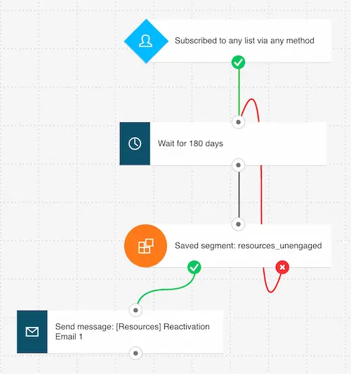 Complete GetResponse re-engagement email workflow showing dynamic segment filter and loop-back structure