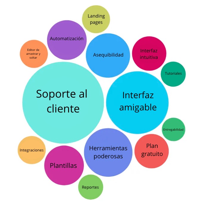 Los aspectos positivos comunes que a los usuarios les gustan de MailerLite.