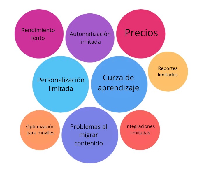 Los aspectos negativos comunes que a los usuarios les gustan de MailerLite.