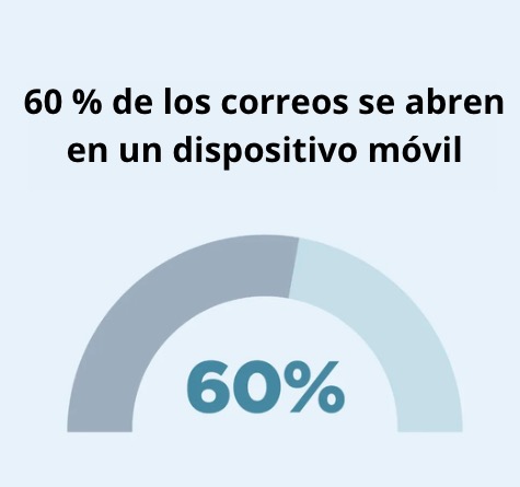 Gráfico que muestra que el 60 % de los correos electrónicos se abren en un dispositivo móvil.