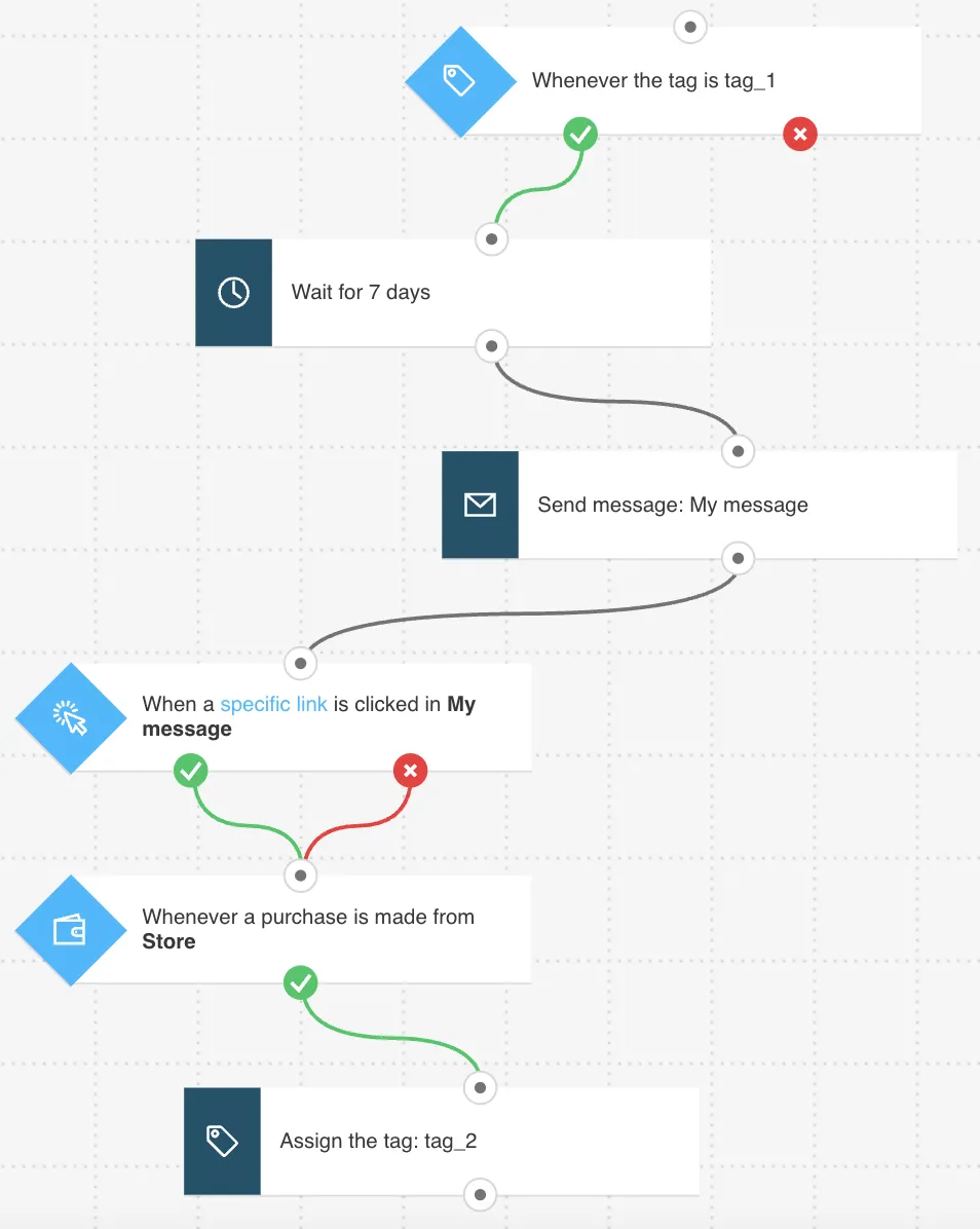 GetResponse upsell workflow template for automated post-purchase campaigns