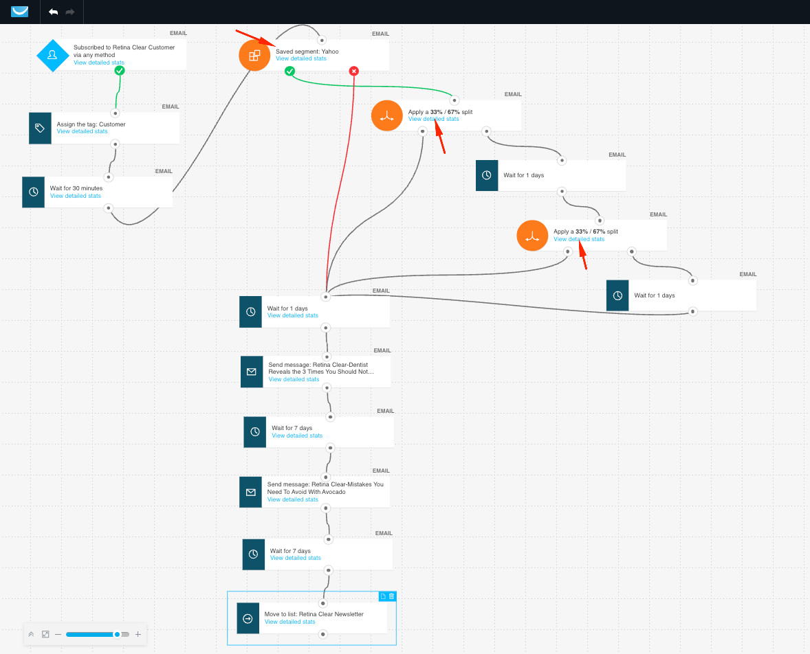 GetResponse automation workflow diagram showing slowed flow method with saved segments and splitter tools to control Yahoo email delivery volume