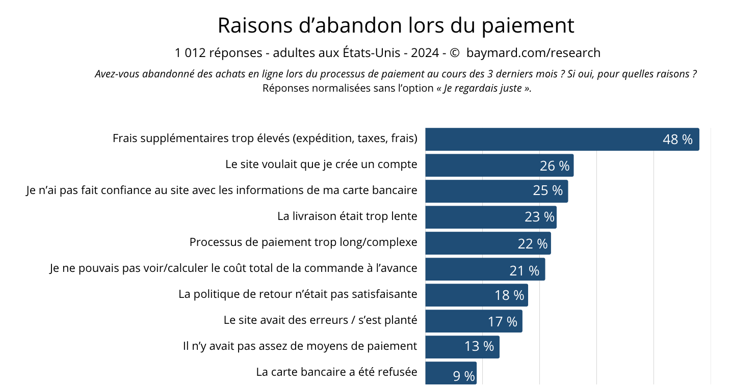 Infographie sur les statistiques d’abandon de panier mettant en évidence les principales tendances et données concernant le comportement d’achat en ligne et les taux d’abandon.