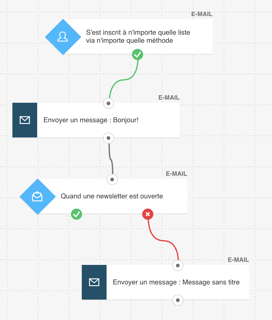 Flux de travail automatisé envoyant un e-mail de rappel lorsque le premier message n’est pas ouvert.
