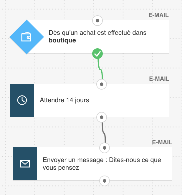 Flux de travail d’e-mail pour enquête après achat.