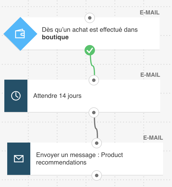 Flux de travail d’e-mail de recommandations après achat.