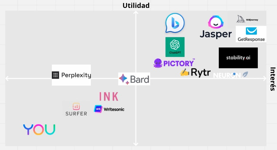 Matriz de herramientas de IA clasificadas según los criterios de utilidad e interés