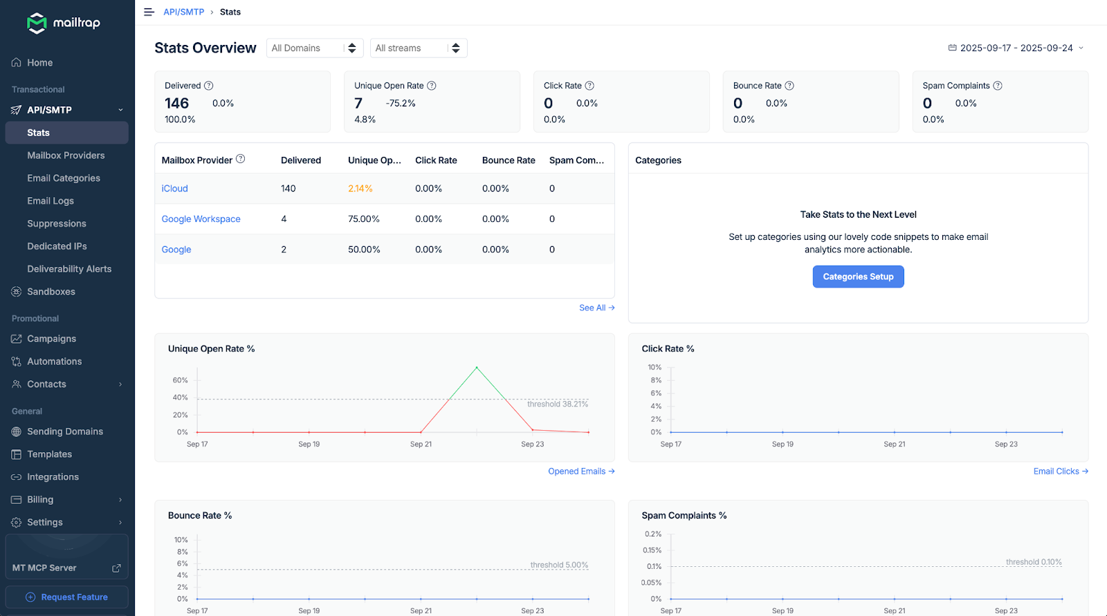 Comprehensive Mailtrap analytics dashboard displaying email performance metrics including delivery rates, bounce rates, open rates, click-through rates, spam complaints, and engagement statistics across different sending domains and streams