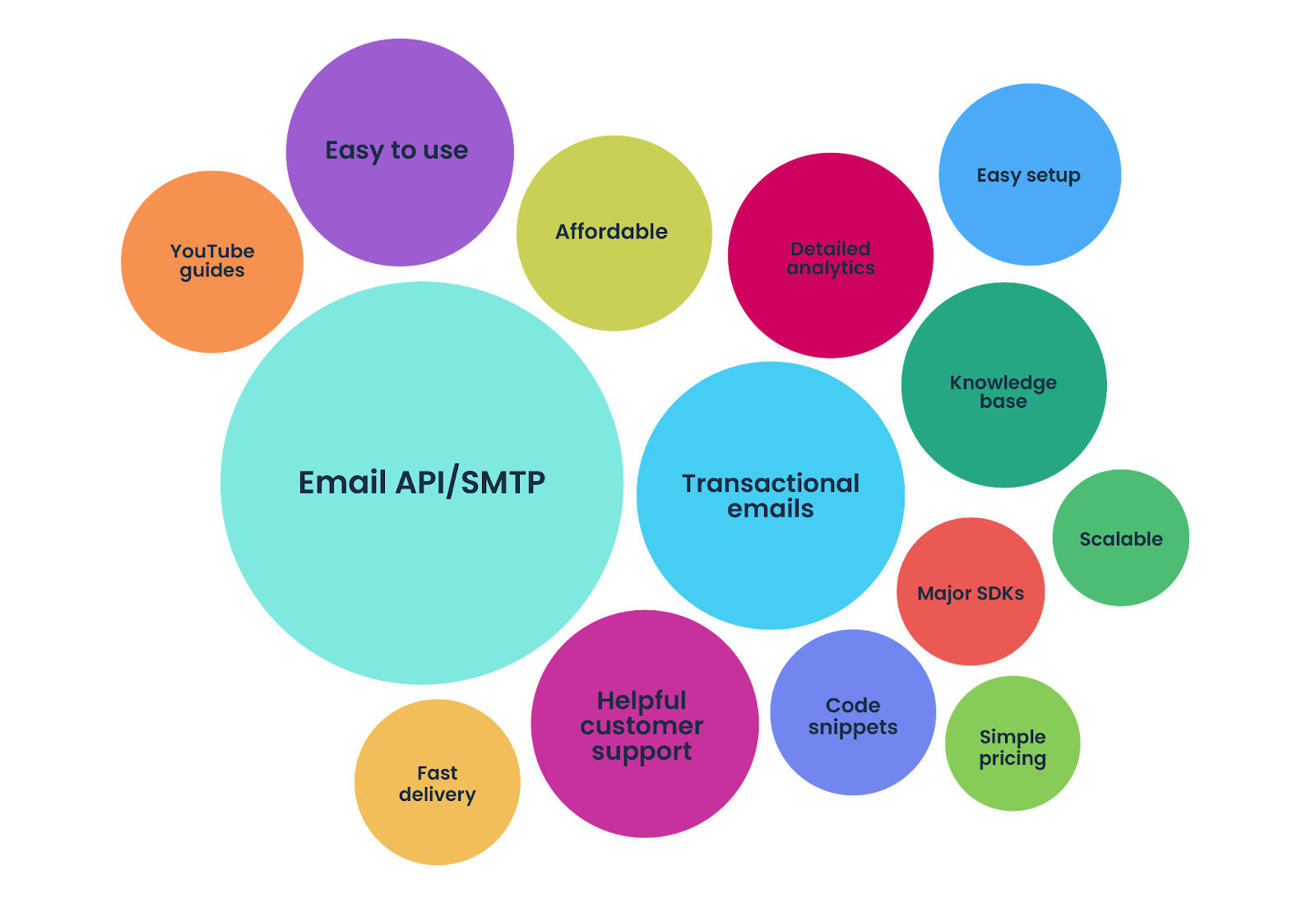 Bubble chart visualization highlighting what users appreciate most about Mailtrap including affordable pricing, intuitive setup process, responsive customer support, reliable deliverability, and seamless SMTP integration capabilities