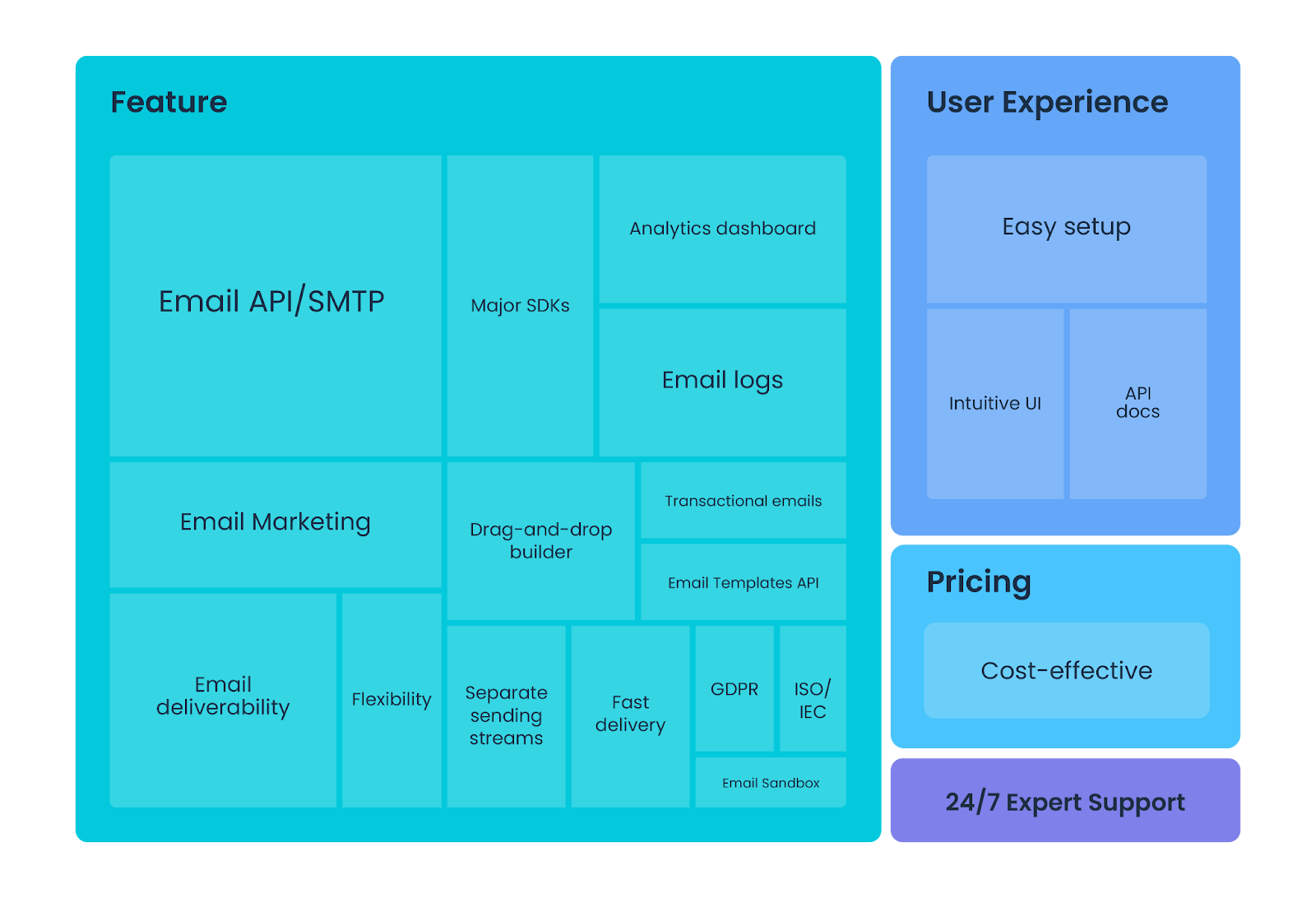 Visual treemap chart showing positive user feedback themes for Mailtrap including deliverability features, developer experience, API integration ease, and customer support quality from business users