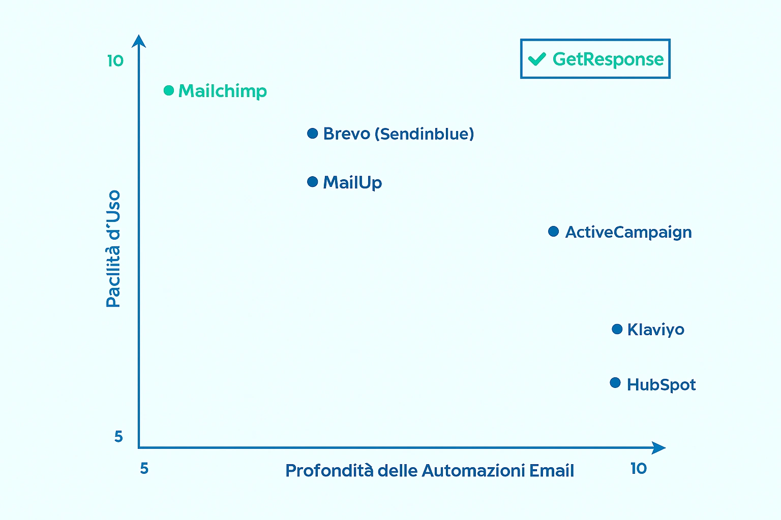 email marketing software per ecommerce