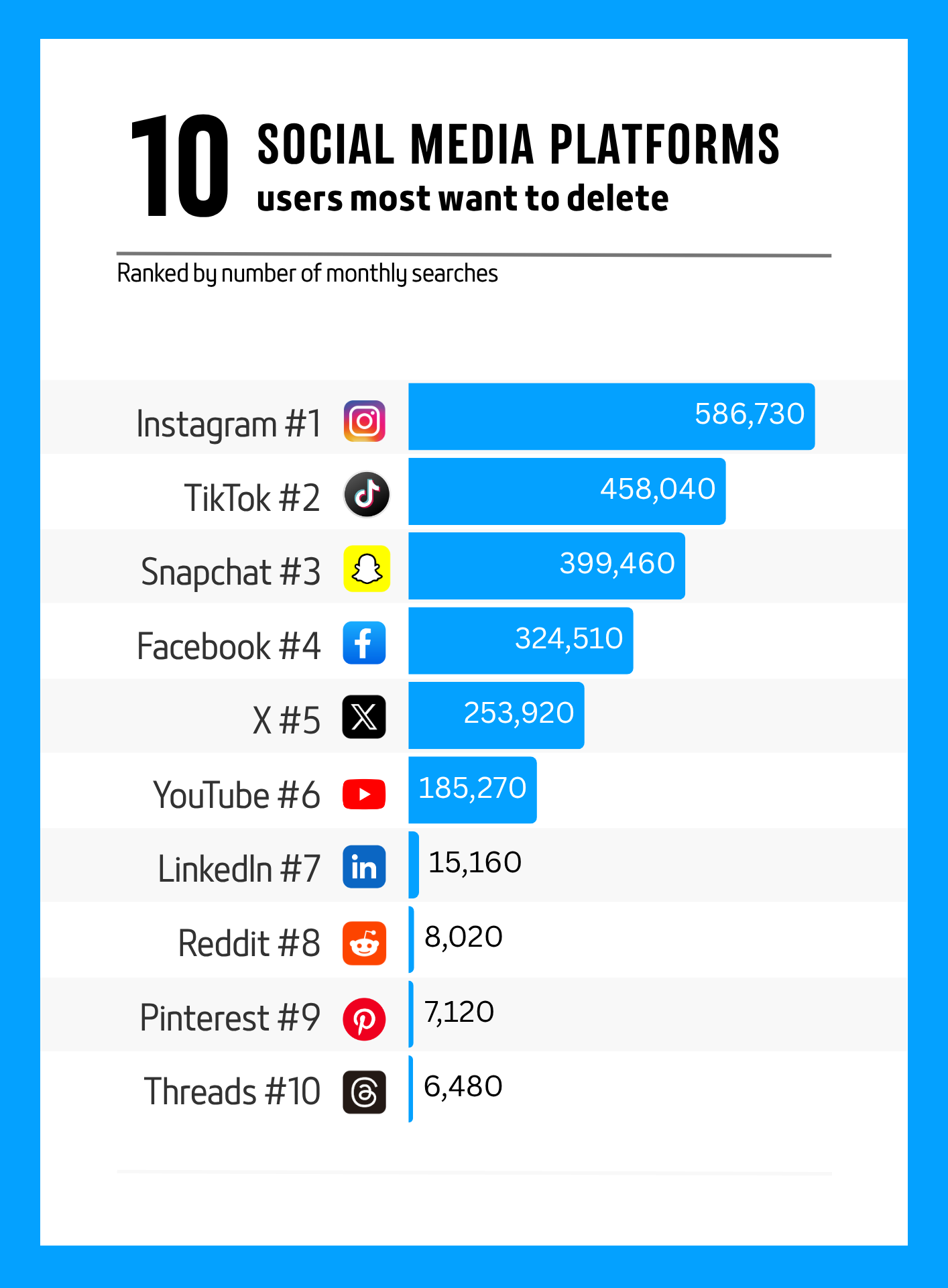 10 social media platforms users most want to delete - ranked by number of monthly searches.