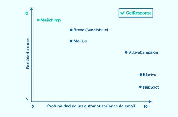Software de email marketing para e-commerce