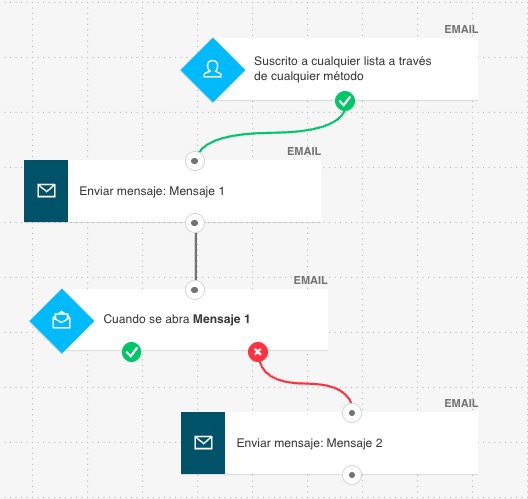 Flujo de trabajo automatizado que envía un correo de recordatorio cuando el primer mensaje no se abre