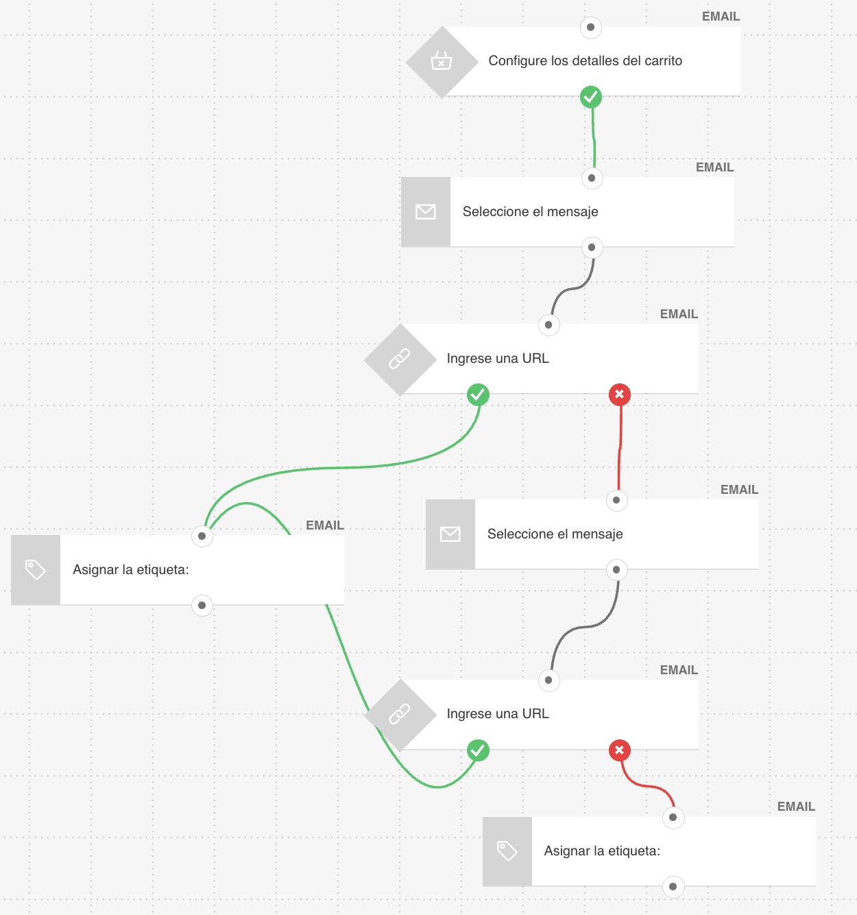 Plantilla de carrito abandonado en GetResponse