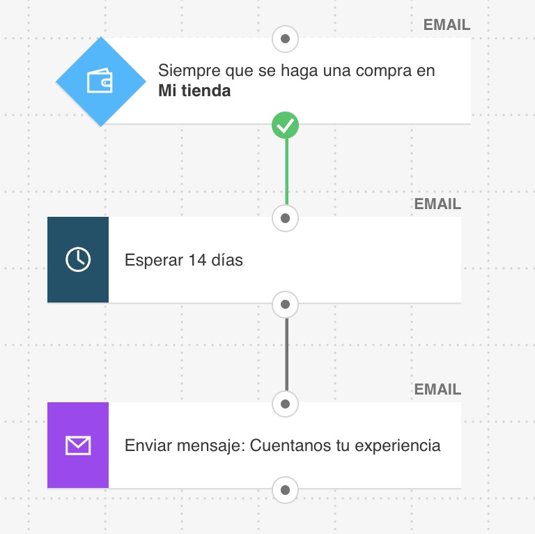 Correo electrónico de encuesta post-compra
