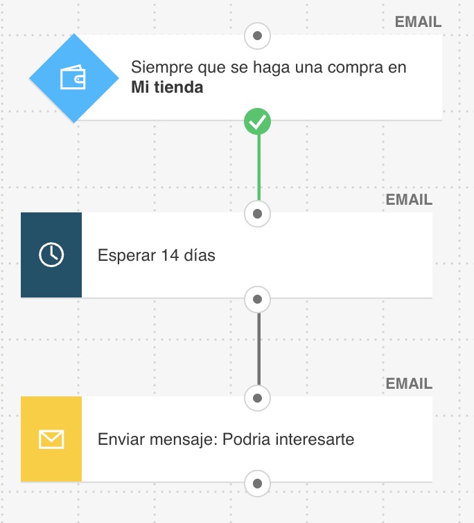 Flujo de trabajo de correo electrónico de recomendaciones post-compra