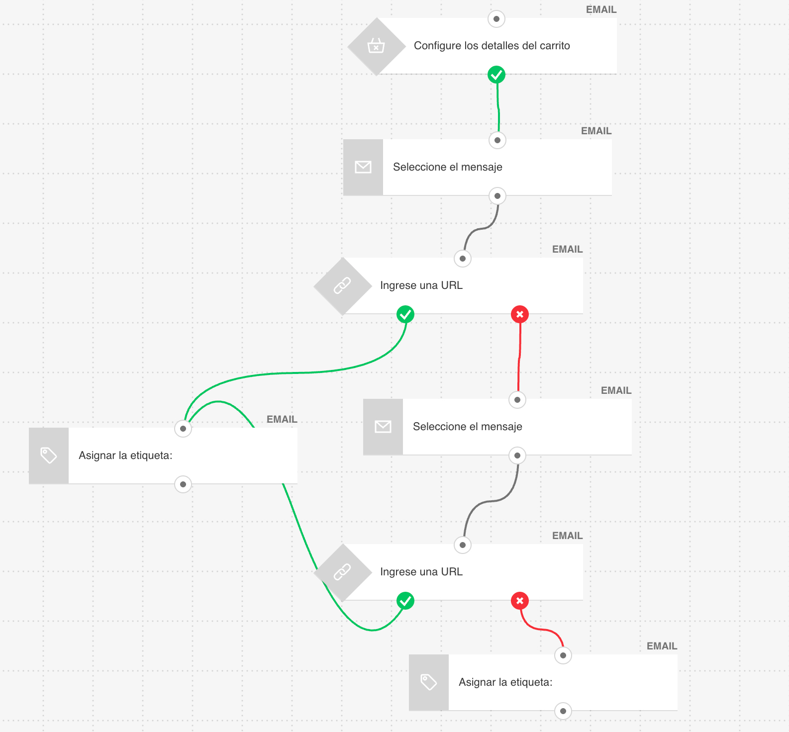 Interfaz del flujo de automatización de carritos abandonados de GetResponse mostrando la configuración de tiempos y disparadores