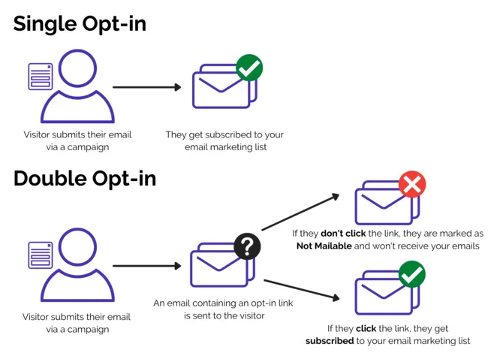 Double opt-in email confirmation process diagram showing two-step verification workflow with initial signup form and email confirmation link for enhanced consent validation