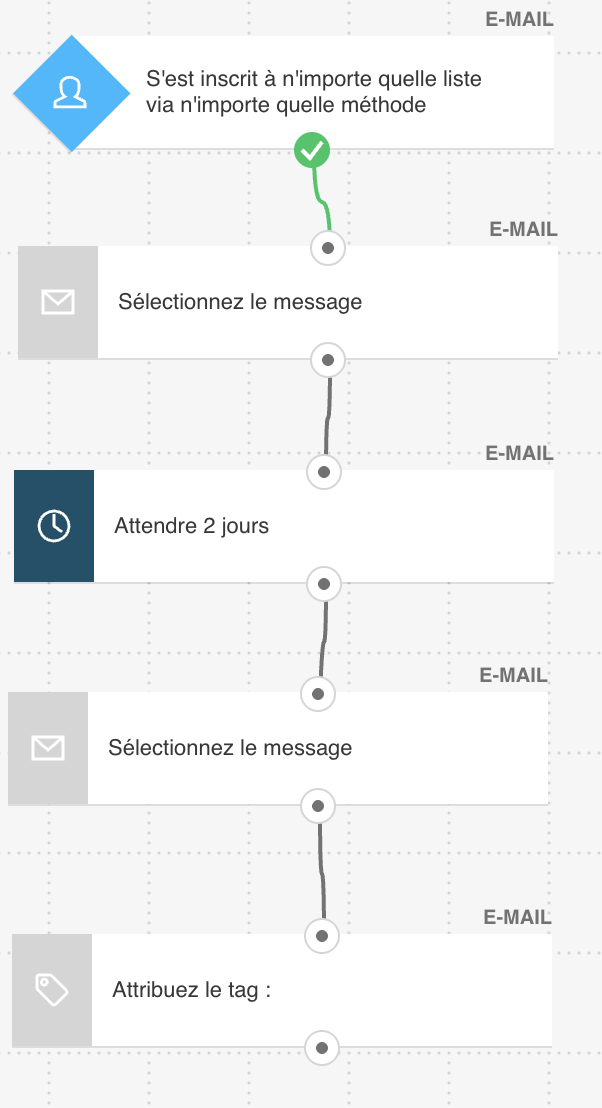 Modèle d'automatisation de l'e-mail de bienvenue