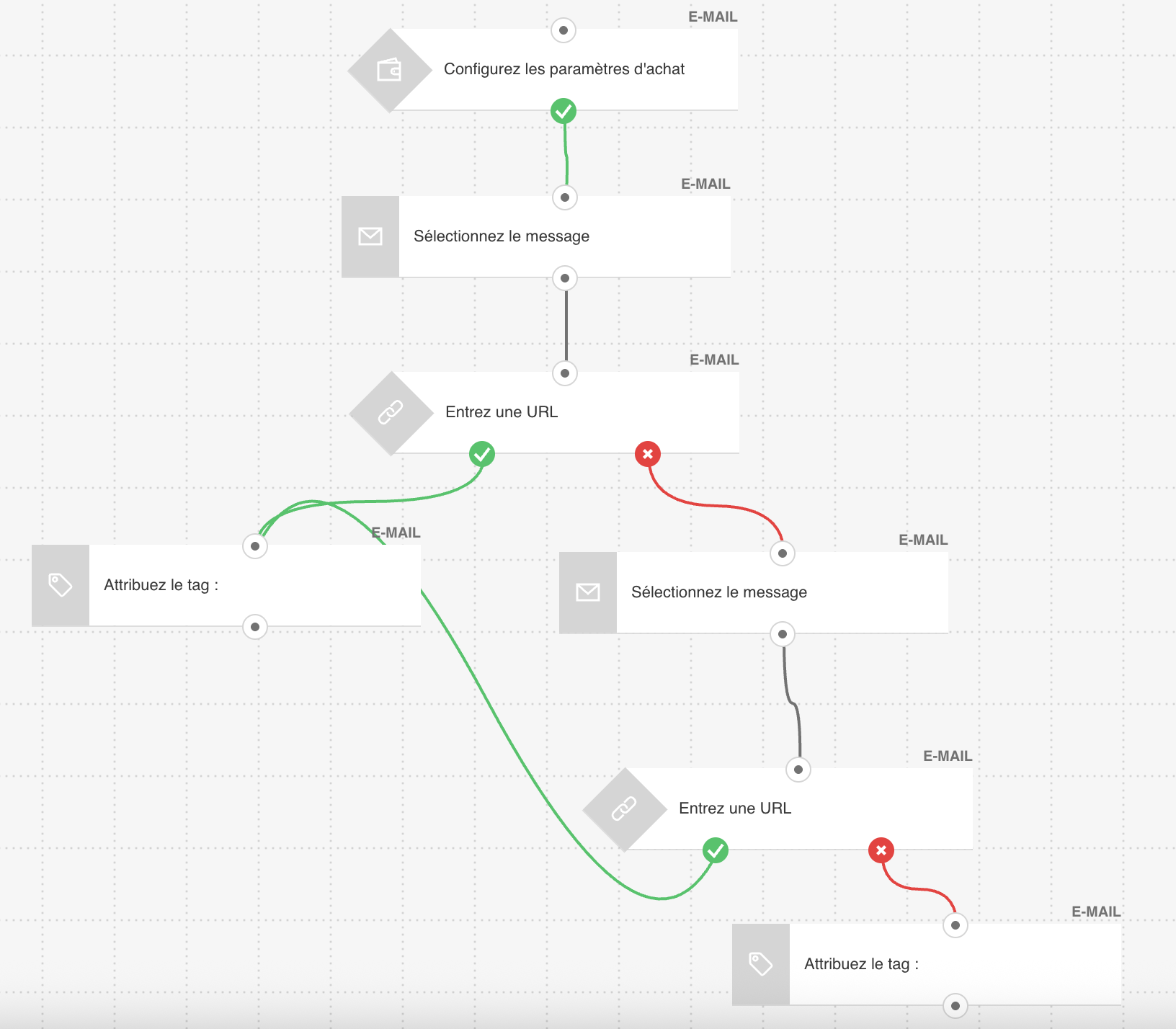 Modèle d'automatisation de l'envoi d'e-mails de récupération de contacts inactifs