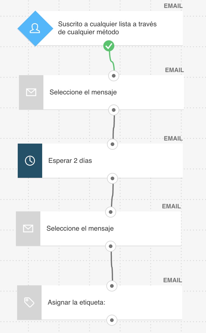 workflow de automatización de email de bienvenida