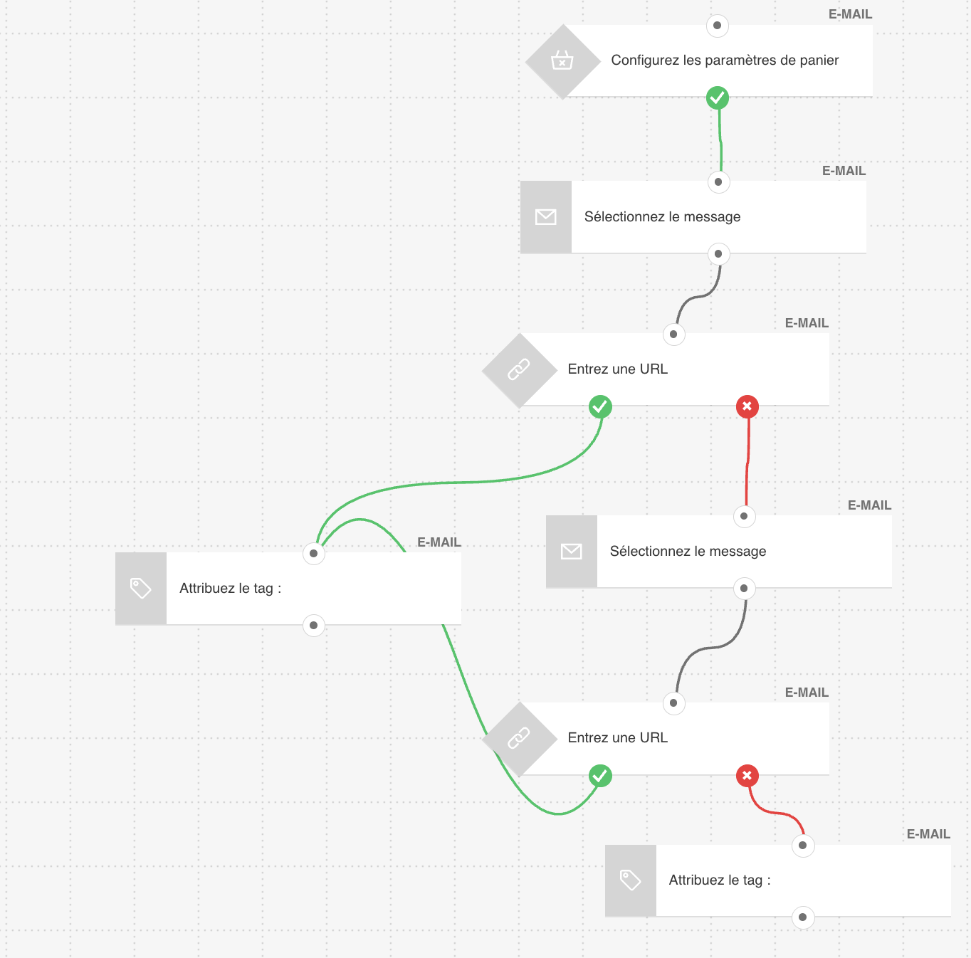 Interface du workflow d’automatisation de panier abandonné de GetResponse montrant les paramètres de déclenchement et de timing