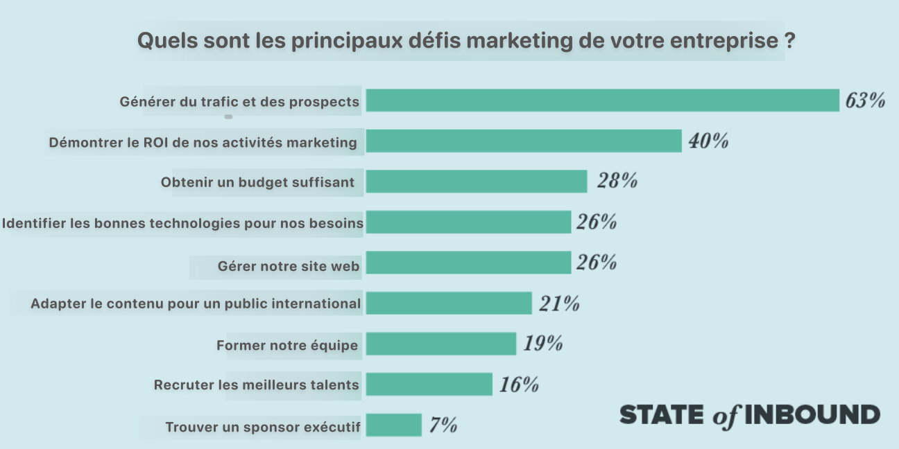 les principaux défis marketing 