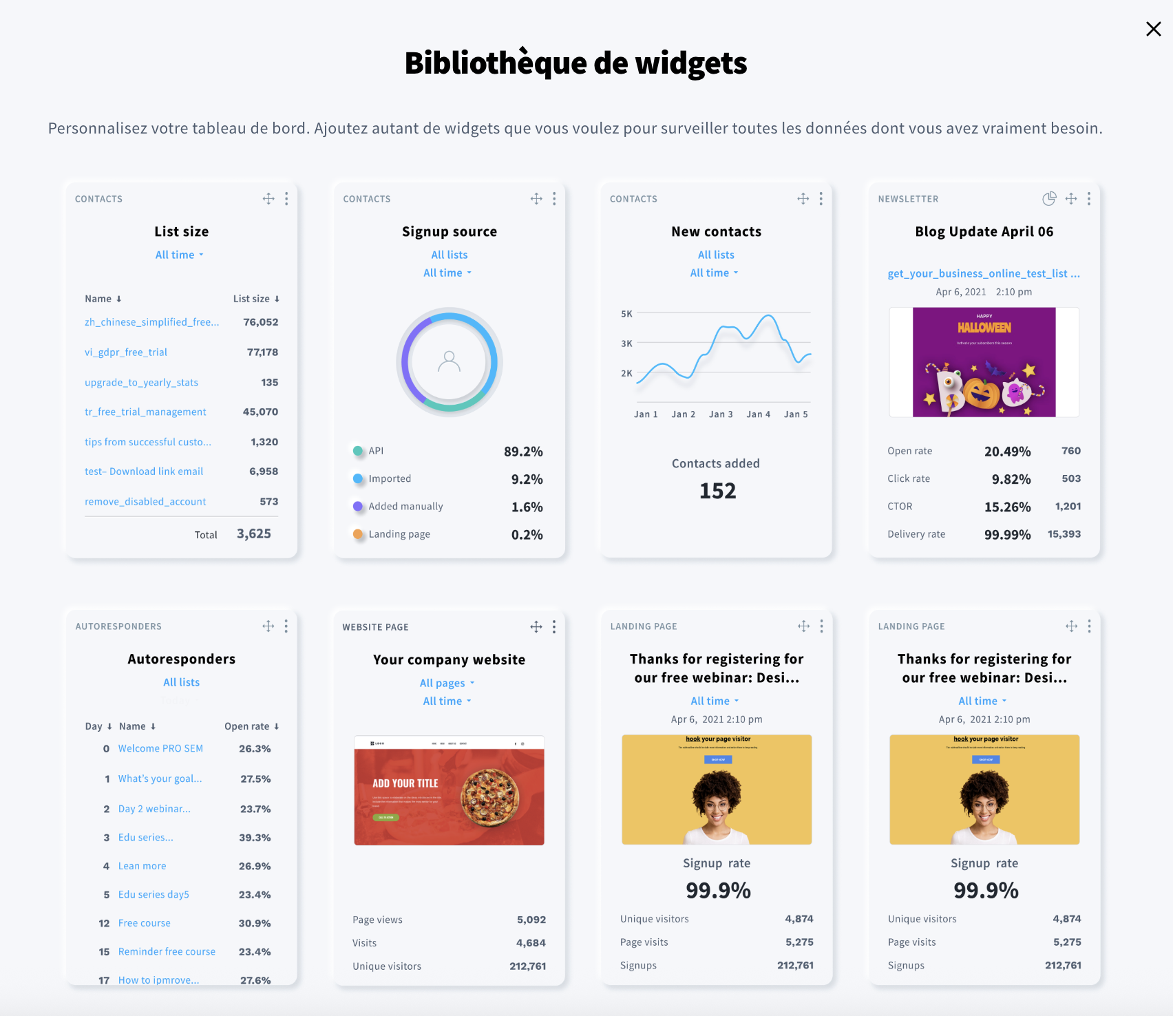 Le tableau de bord de GetResponse - Aperçu des widgets