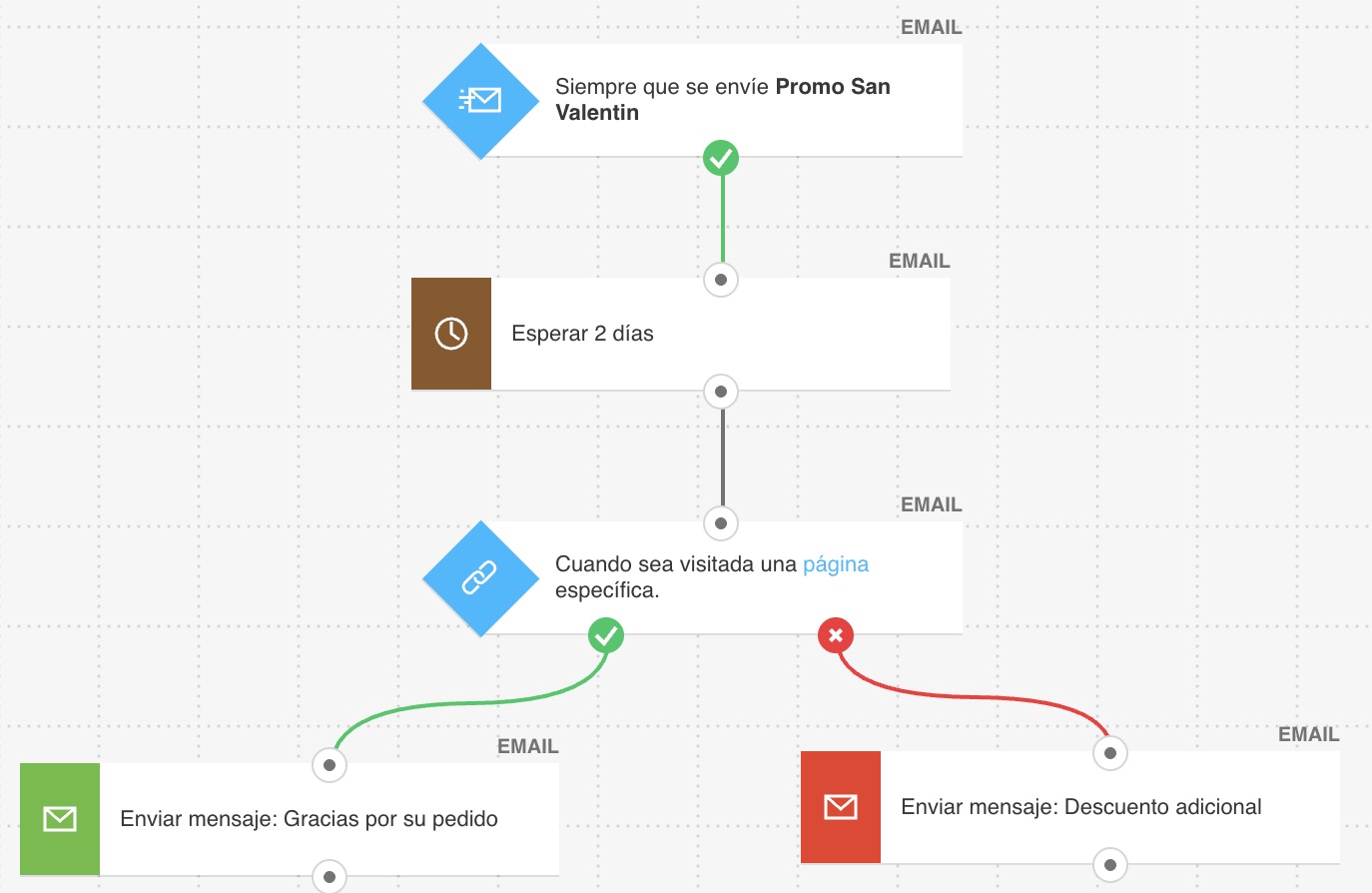 Ejemplo de flujo de automatización de marketing que envía dos emails distintos: uno a quienes realizaron una compra y otro a quienes no lo hicieron.