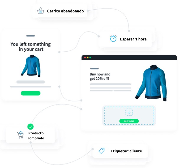 Panel de integración de email marketing de Shopify que muestra capacidades multicanal, incluyendo email, SMS, WhatsApp y notificaciones push web para la automatización de ecommerce.