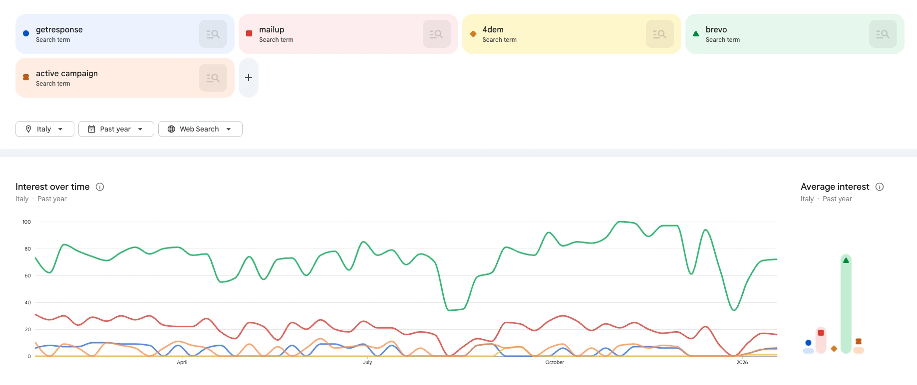 utilizzo software email marketing in italia
