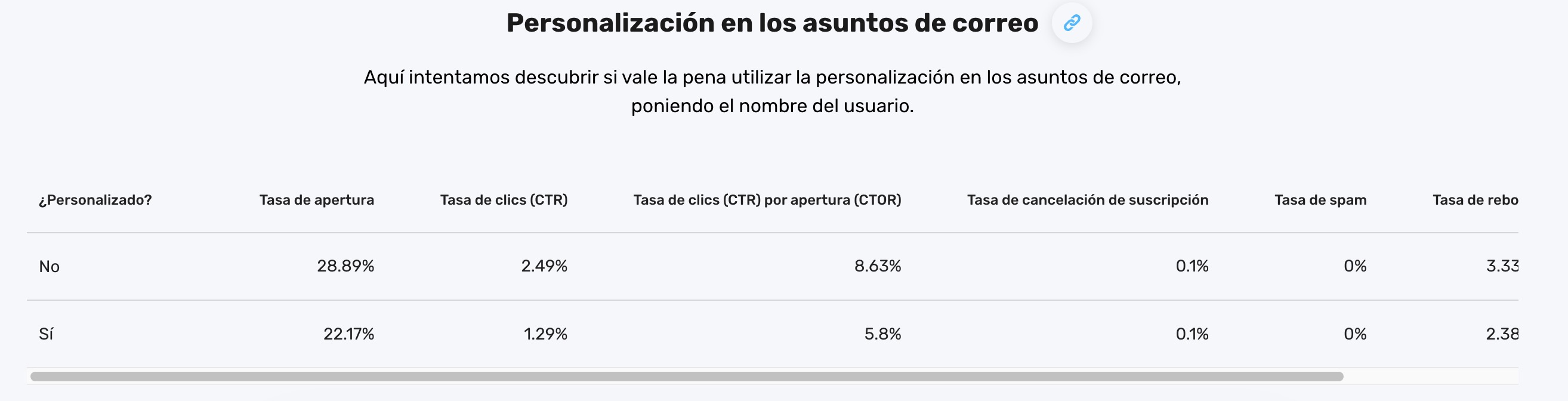 La efectividad del uso de la personalización en las líneas de asunto de los correos electrónicos, basada en los datos del informe Email Marketing Benchmarks.