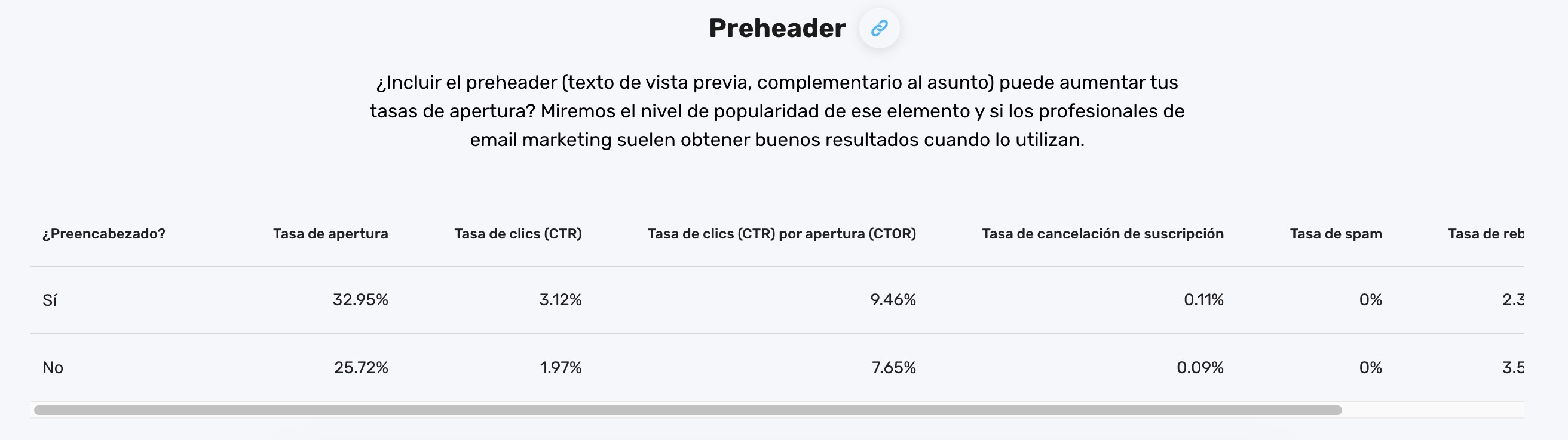 El impacto de incluir un preencabezado en los correos electrónicos, según los datos del informe Email Marketing Benchmarks.