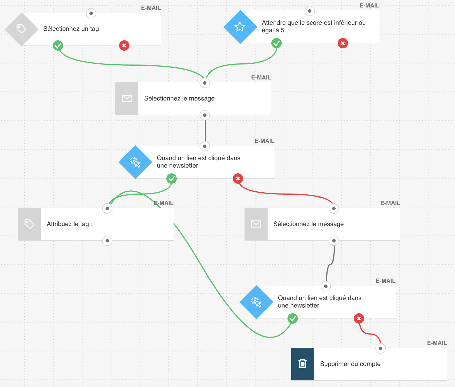 Flux de travail d’automatisation du marketing de reconquête