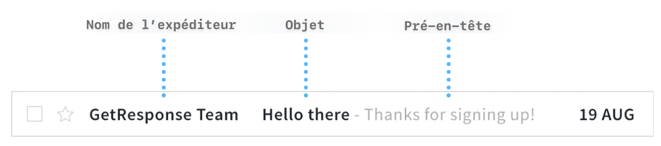 Ce que l’on voit normalement dans une boîte de réception : le nom de l’expéditeur, l’objet et le pré-en-tête.
