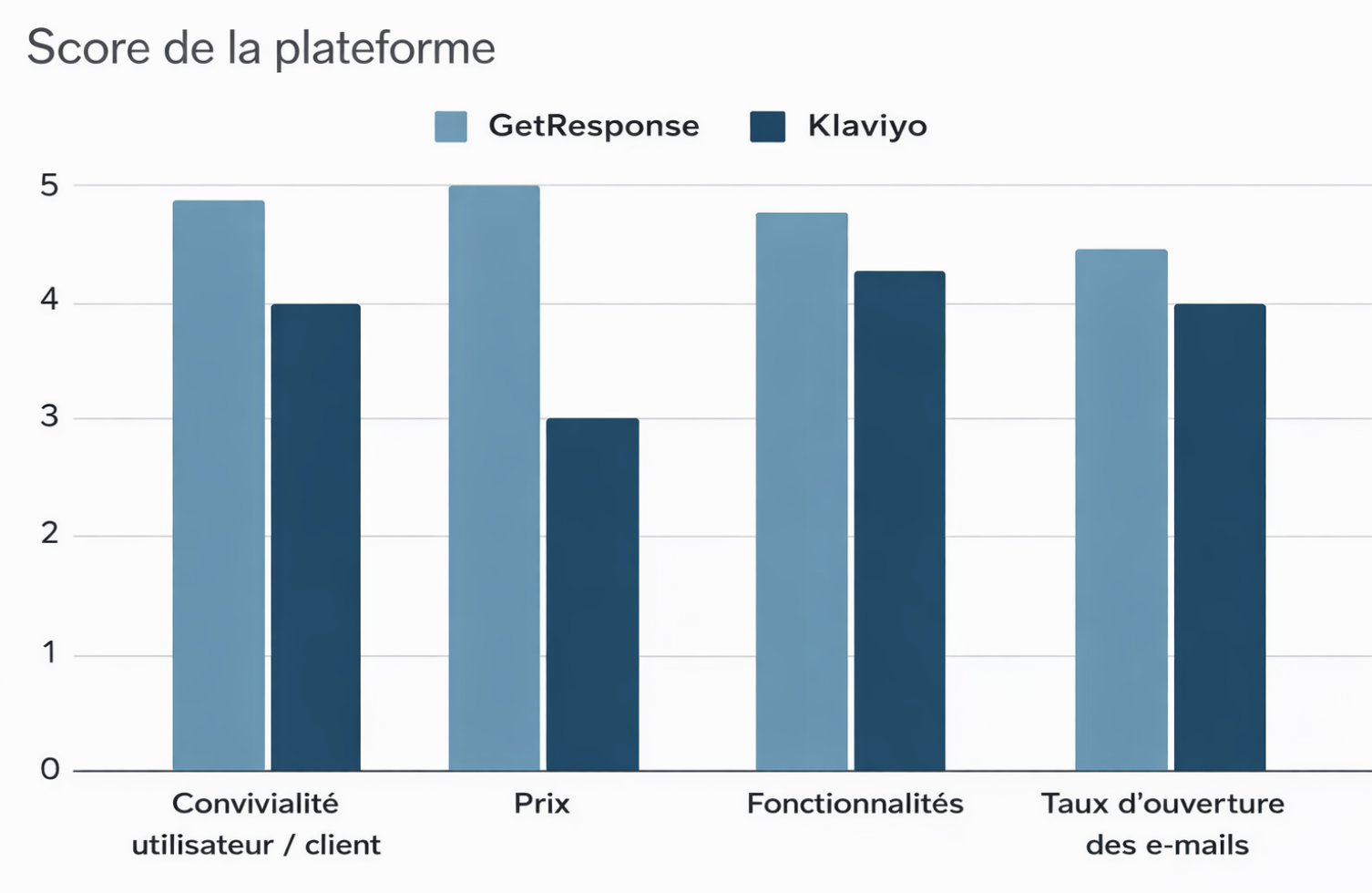 Graphique montrant l’évaluation de GetResponse par rapport à Klaviyo