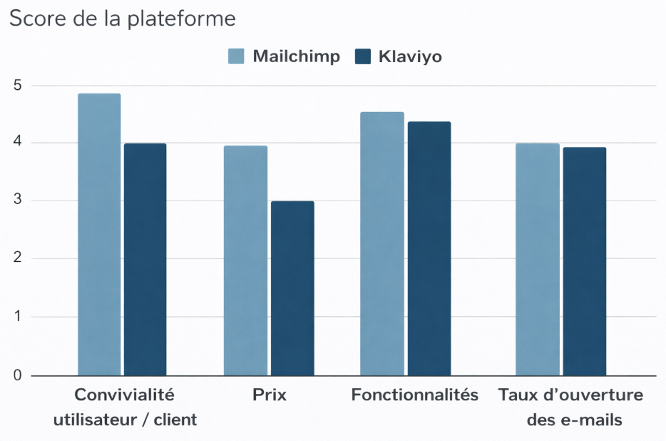 diagramme montrant l’évaluation de Mailchimp par rapport à Klaviyo