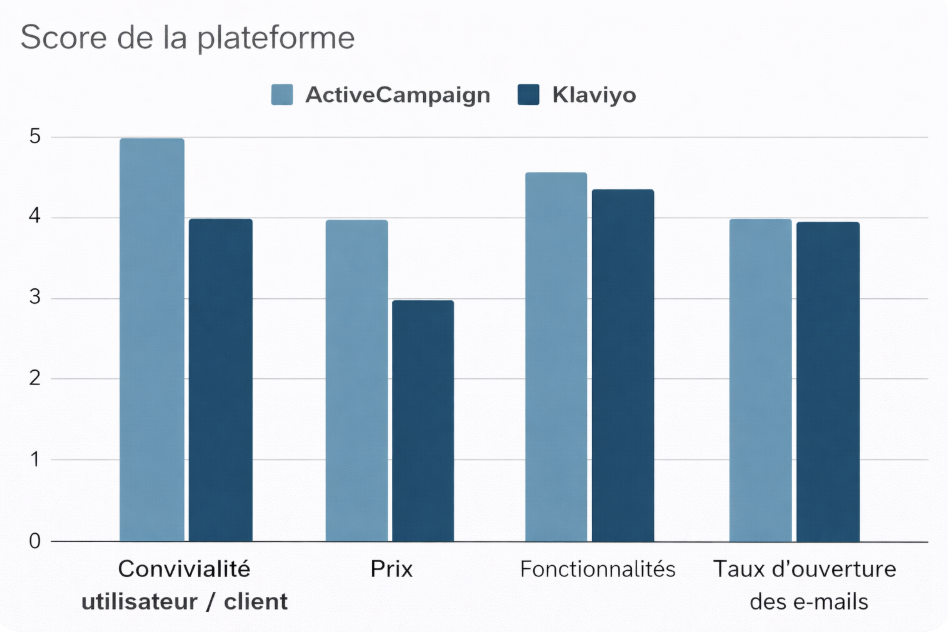 diagramme montrant l’évaluation d'ActiveCampaign par rapport à Klaviyo