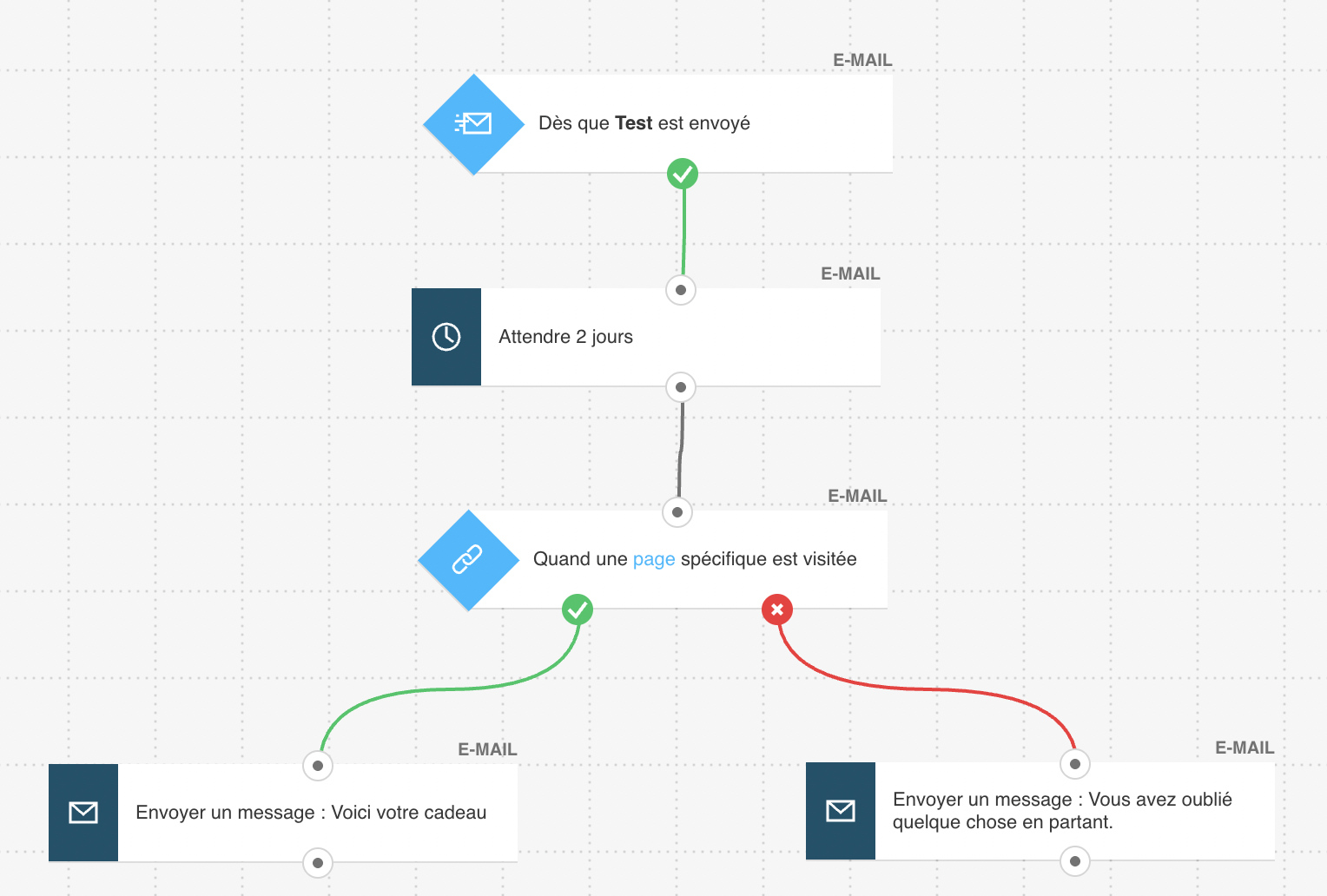 Exemple de workflow de marketing automatisé qui envoie deux e-mails différents à ceux qui ont effectué un achat et à ceux qui ne l'ont pas fait