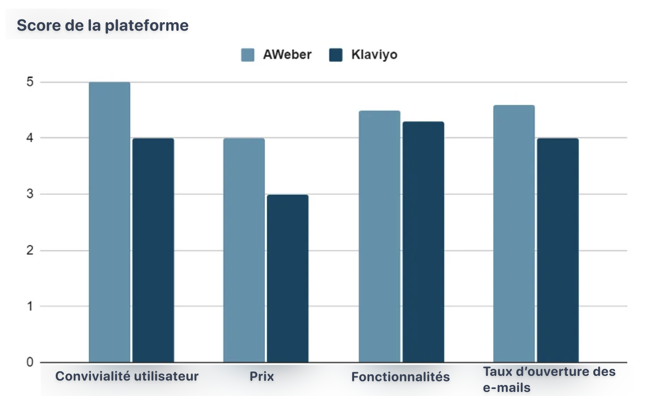 diagramme montrant l’évaluation d'AWeber par rapport à Klaviyo