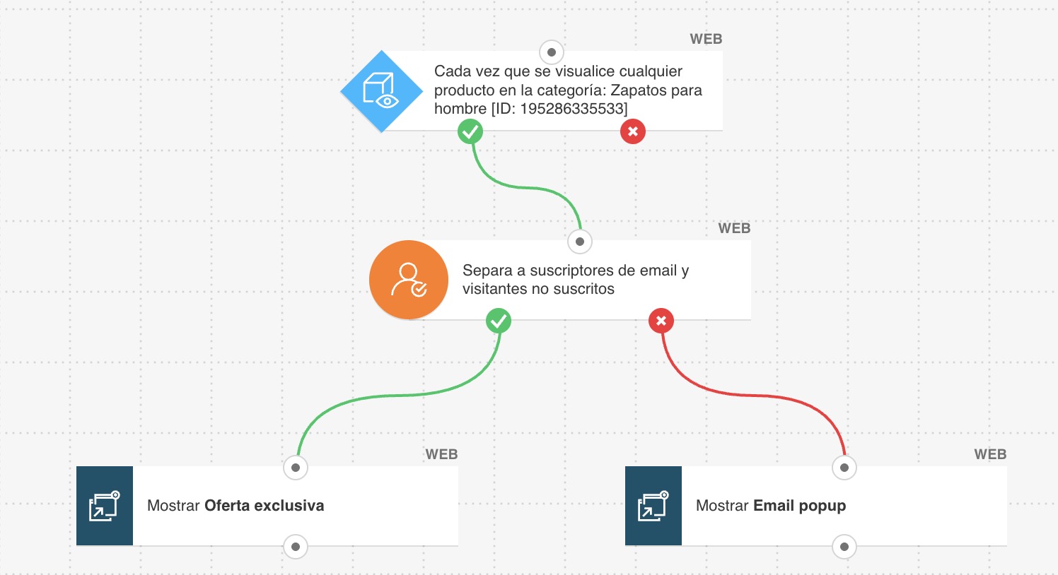 Una imagen que muestra un flujo de automatización de marketing con cuatro elementos:

Cuando se haya visualizado cualquier producto en las categorías especificadas

Dividir entre suscriptores de email y visitantes no suscritos

Mostrar un popup con una oferta exclusiva

Mostrar un popup de suscripción por email