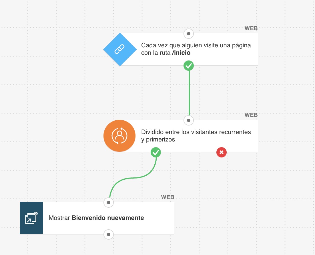Una imagen que muestra un flujo de automatización de marketing con tres elementos:

Cuando un usuario ingresa a un sitio web

Dividir entre visitantes recurrentes y visitantes primerizos

Mostrar un popup de “Bienvenido de nuevo”
