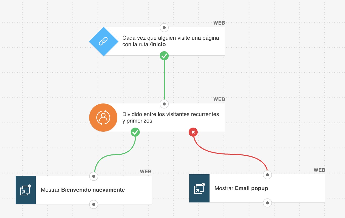 Una imagen que muestra un flujo de automatización de marketing con cuatro elementos:

Cuando un usuario ingresa a un sitio web

Dividir entre visitantes recurrentes y visitantes primerizos

Mostrar un popup de “Bienvenido de nuevo”

Mostrar un popup de suscripción por email