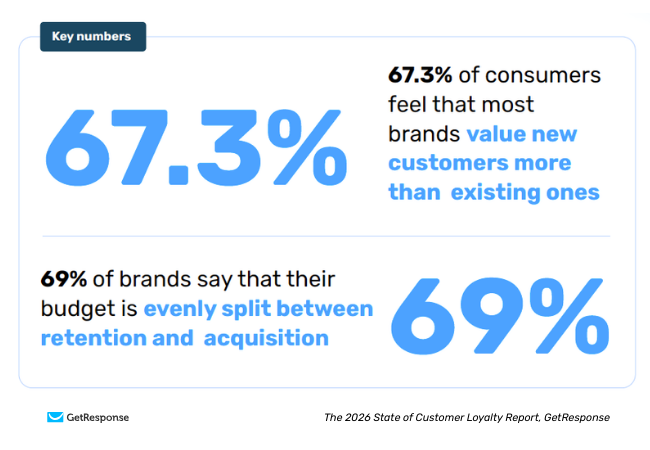 67.3% of consumers feel brands favor new customers, while 69% of brands report a 50/50 retention budget split.
