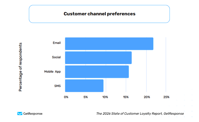 Customer channel preferences chart showing email as top loyalty channel, ahead of social, mobile app, and SMS.