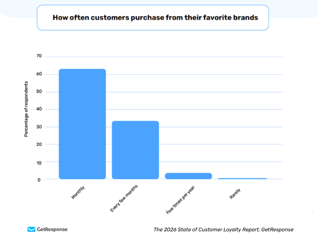 Bar chart showing 62% of shoppers repurchase monthly from favorite health, beauty, and wellness brands.