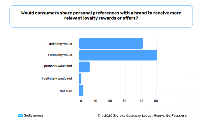 Survey chart showing 91% of consumers would share personal data for more relevant loyalty rewards.