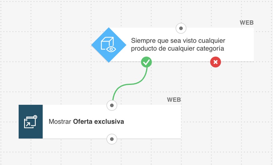 Panel de automatización web de GetResponse mostrando el seguimiento del comportamiento de los visitantes y la configuración de activación automática de pop-ups.