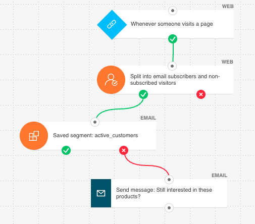 Browse Abandonment Automation Workflow inside GetResponse.